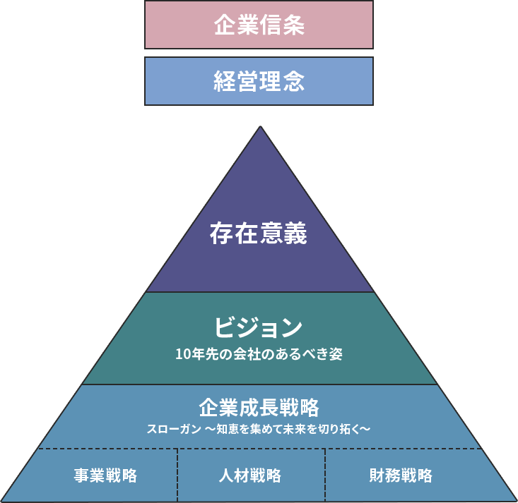 「価値創造・堅実経営・時流適応」