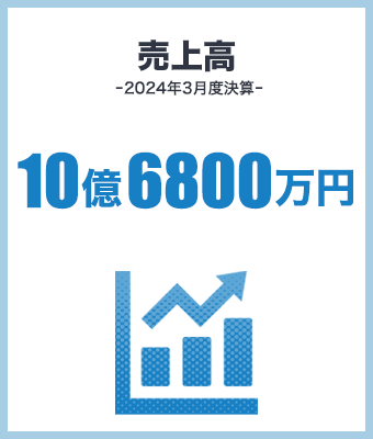 売上高 −2024年3月度決算−　10億6800万円
