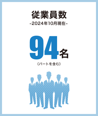 従業員数 −令和6年10月現在−　94名（パートを含む）