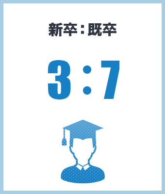 新卒：既卒　3：7