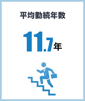 平均勤続年数　11.7年
