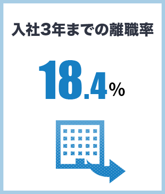 入社3年までの離職率　18.4％