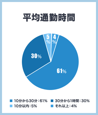 平均通勤時間　10分から30分：61％ 30分から1時間：30％ 10分以内：5％ それ以上：4％